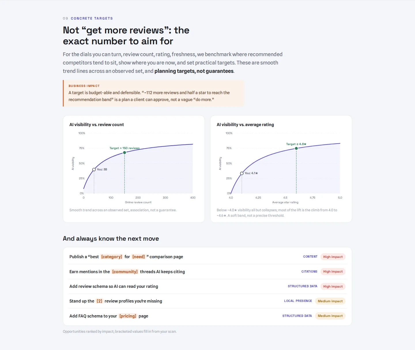 Plastorium interface showing AI visibility against review count and rating, current and target positions, and a ranked list of next actions